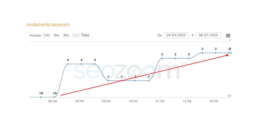 posizionamento keyword 11